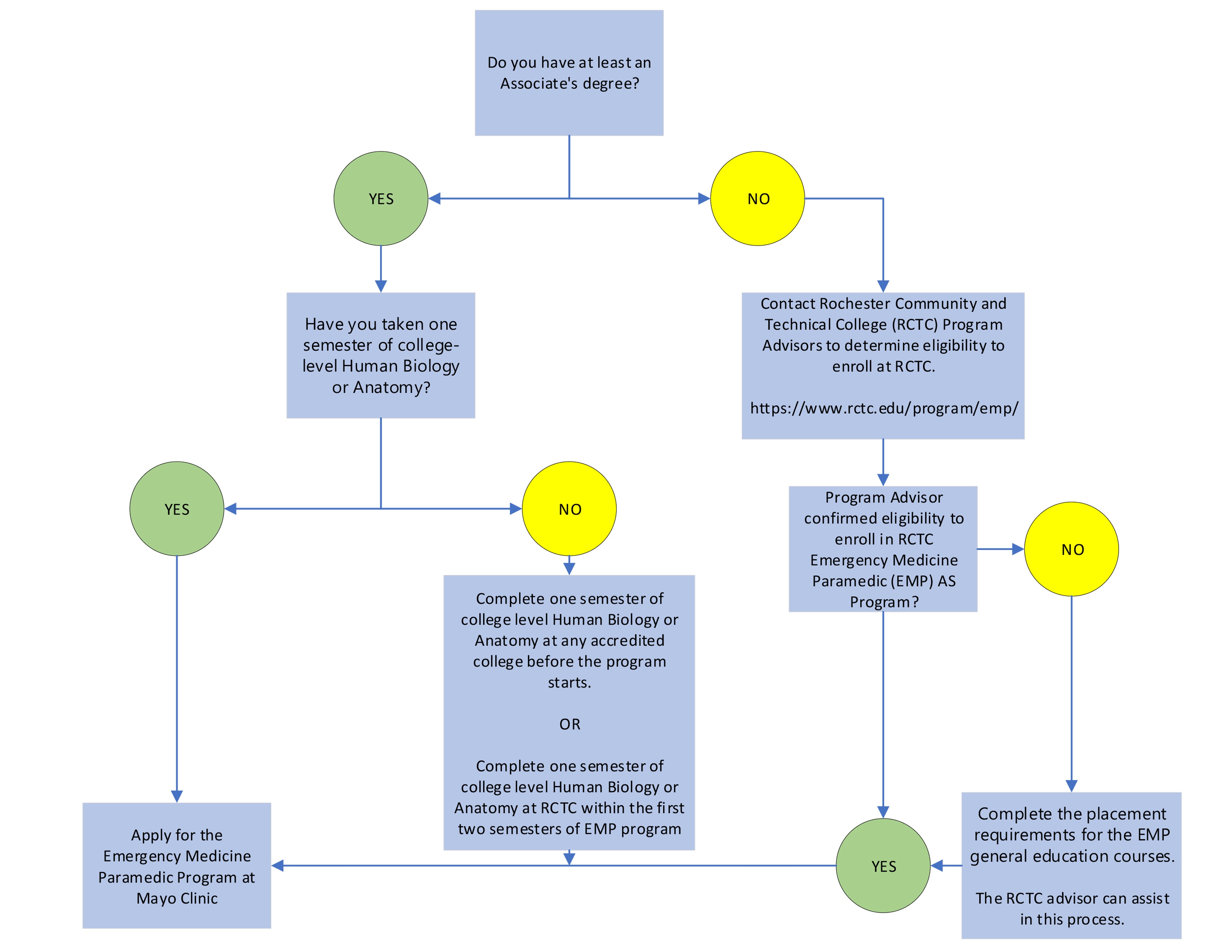 Diagram of options to enter the Emergency Medicine Paramedic Program at Mayo Clinic in Rochester, Minnesota.