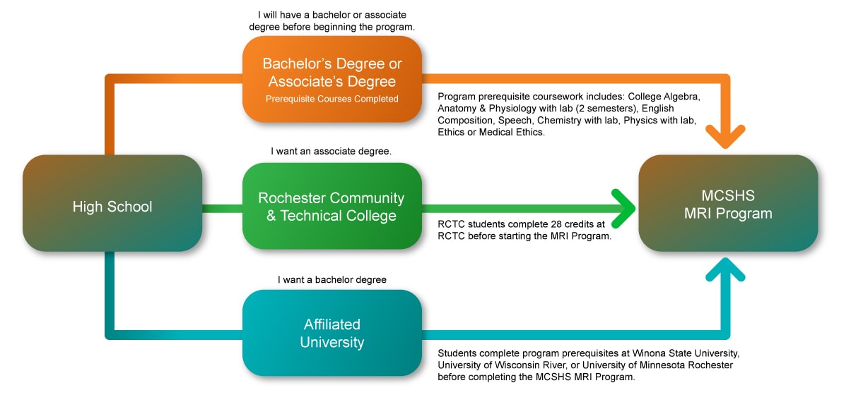 Graphic depicting the three different paths a high school student could take to enter the MRI Program at Mayo Clinic.