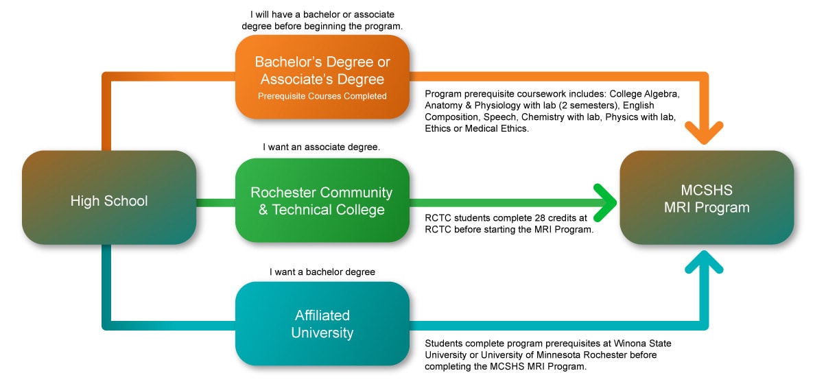 Graphic depicting the three different paths a high school student could take to enter the MRI Program at Mayo Clinic.