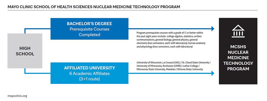 Infographic detailing the application pathways for the Nuclear Medicine Technology Program