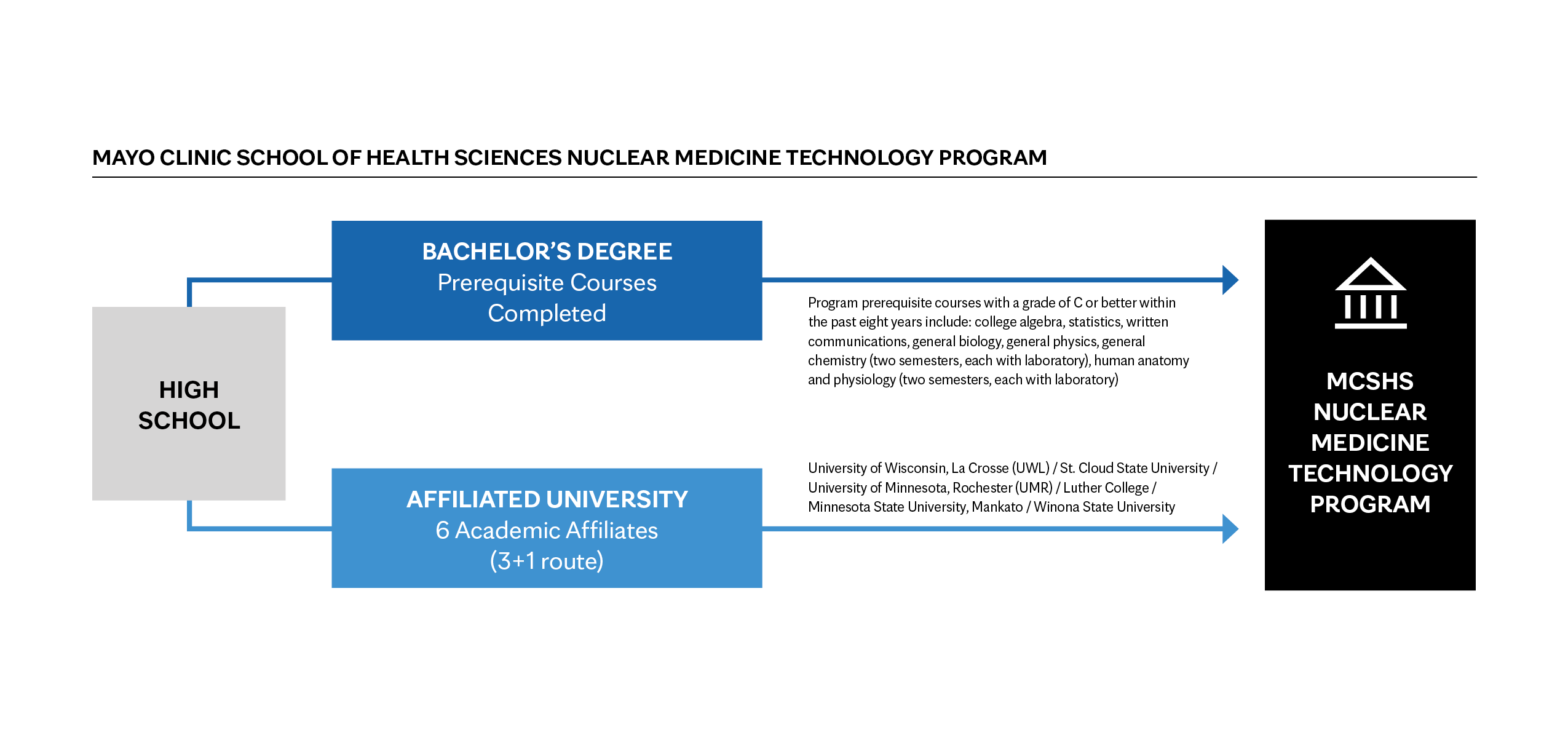 Mayo Clinic School of Health Sciences Nuclear Medicine Technology Program (Minnesota) infographic on two enrollment pathway options. (updated 2026-04-02)
