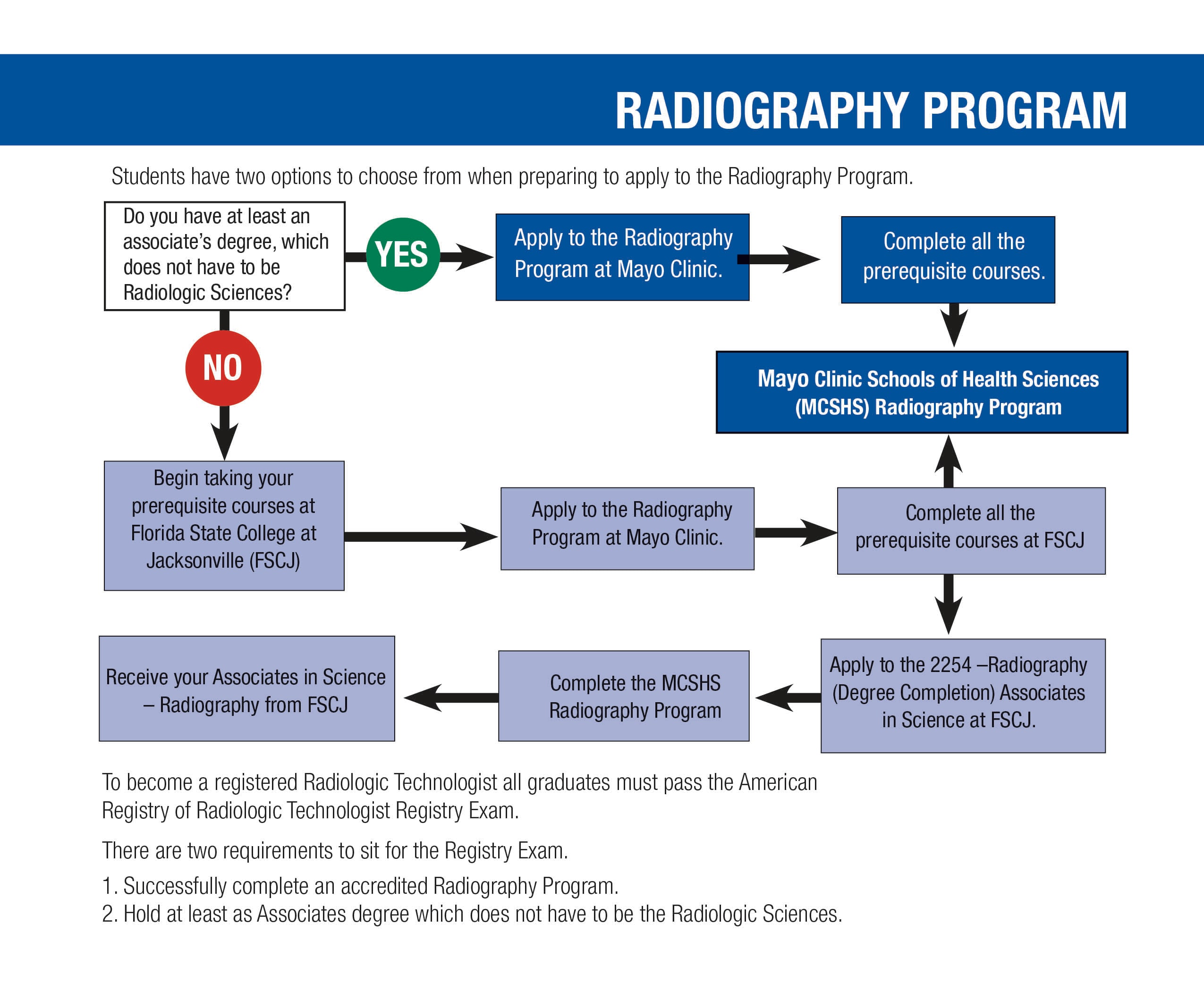 Students have two options to choose from when preparing to apply to the Mayo Clinic Radiography Program in Jacksonville, Florida.