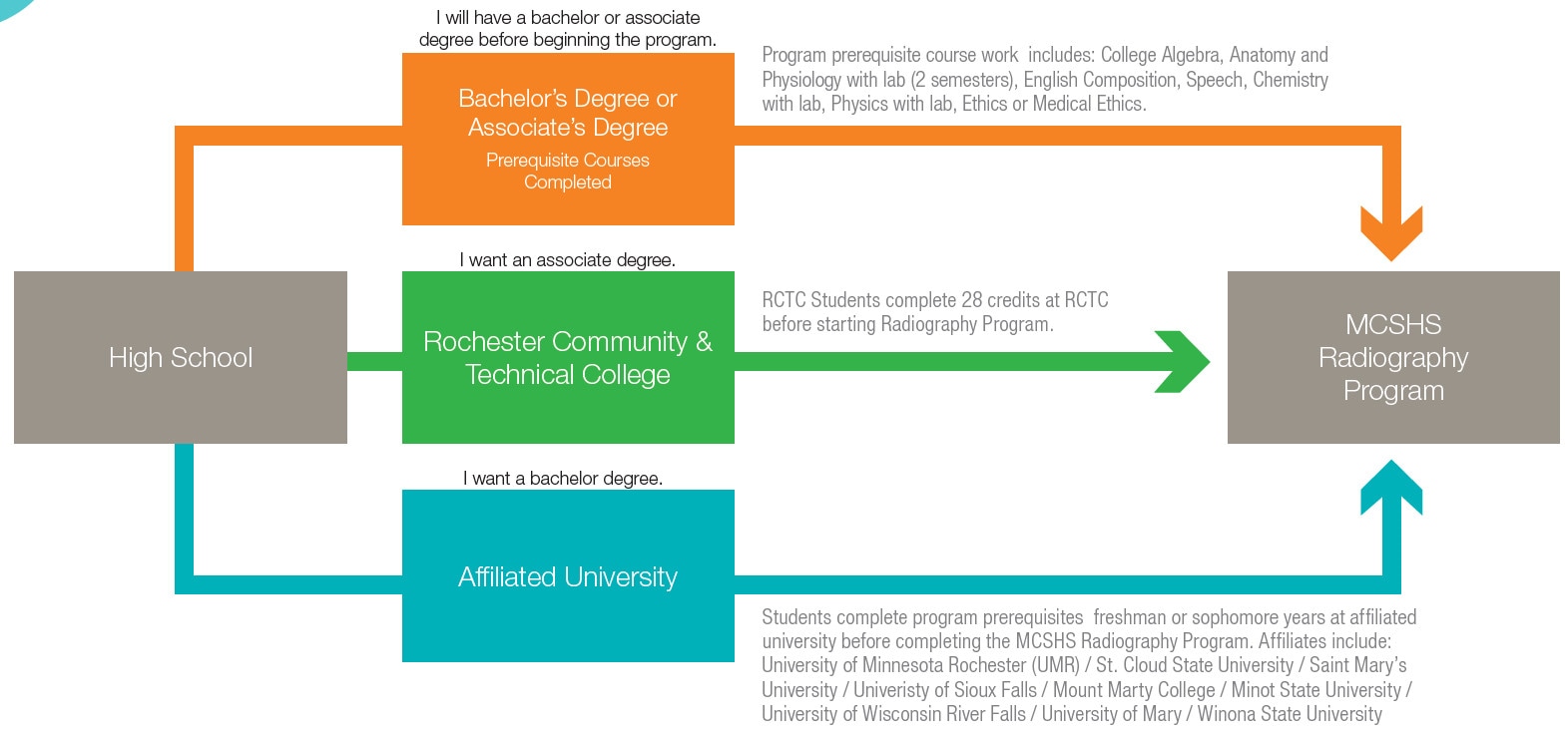 Informative diagram of the application pathways from high school to Mayo Clinic School of Health Sciences Radiography Program